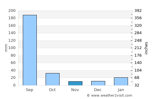 Damoh average rain in November