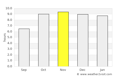 Damoh average rain in November