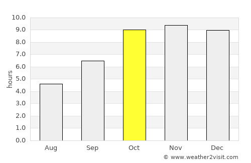Damoh average rain in October