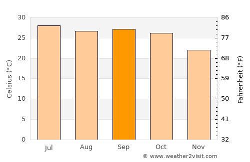 Damoh average temperature in September