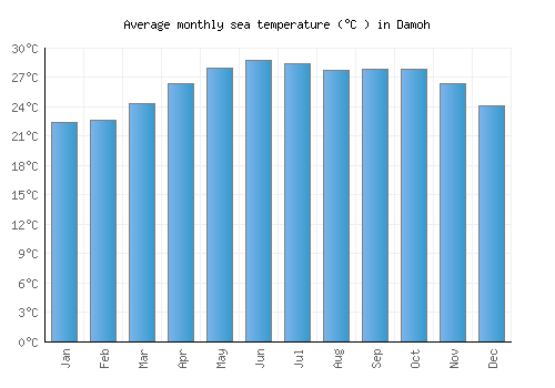 Damoh average sea temperature chart (Celsius)