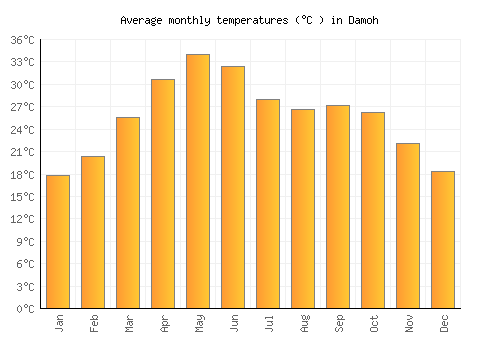 Damoh average temperature chart (Celsius)