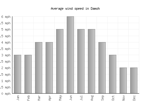 Damoh average winspeed by month (mph)