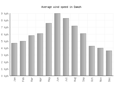 Damoh average winspeed by month (km/h)