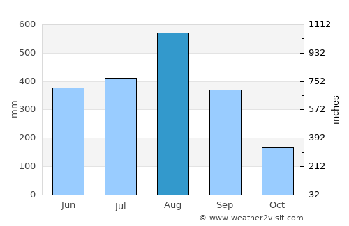 Damortis average rain in August