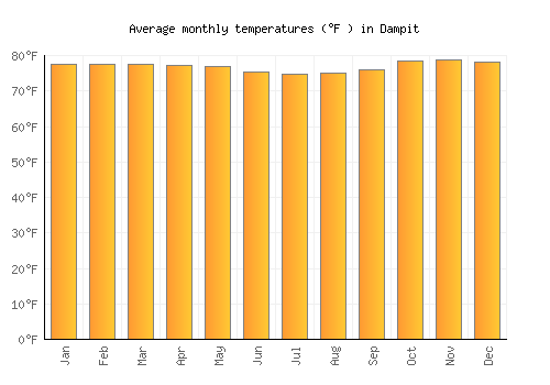 Dampit average temperature chart (Fahrenheit)