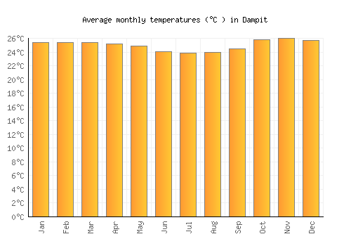 Dampit average temperature chart (Celsius)