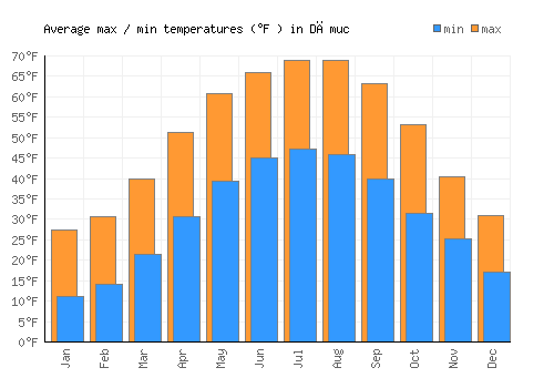 Dămuc average minimum / maximum temperatures (Fahrenheit)