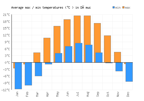 Dămuc average minimum / maximum temperatures (Celsius)