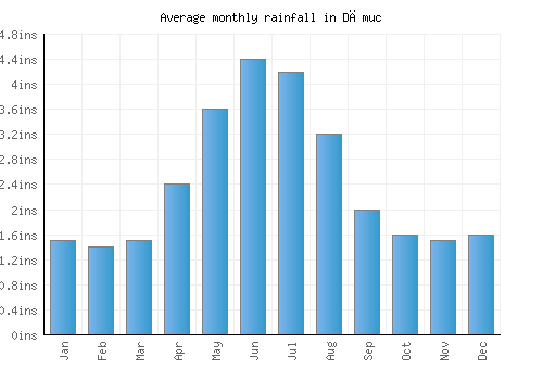 Dămuc monthly rainfall chart (inches)