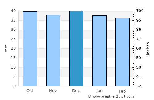 Dămuc average rain in December