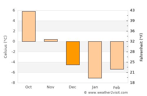 Dămuc average temperature in December