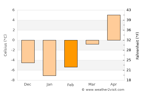 Dămuc average temperature in February