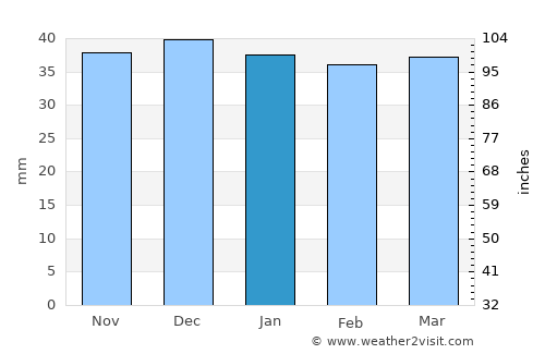 Dămuc average rain in January