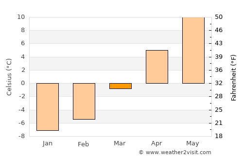Dămuc average temperature in March