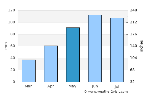 Dămuc average rain in May