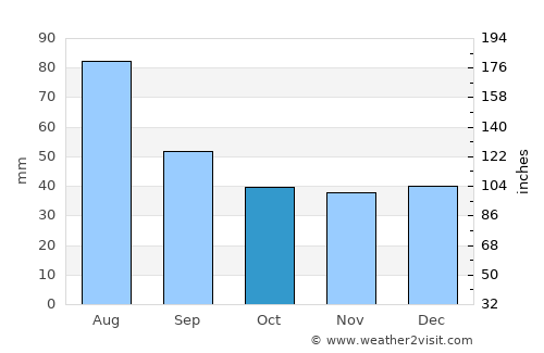 Dămuc average rain in October