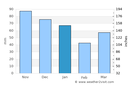 Damwâld average rain in January
