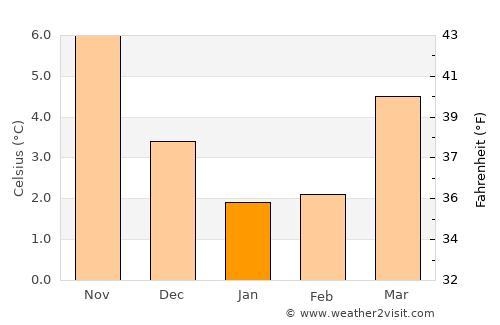 Damwâld average temperature in January