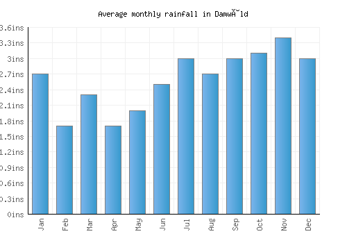 Damwâld monthly rainfall chart (inches)