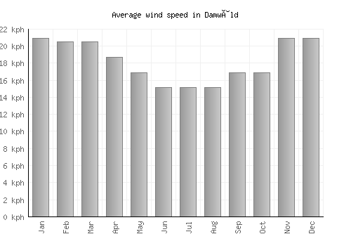 Damwâld average winspeed by month (km/h)
