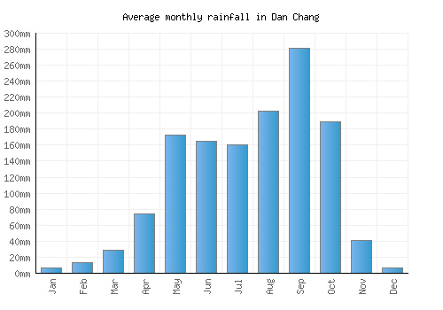 Dan Chang monthly rainfall chart (mm)