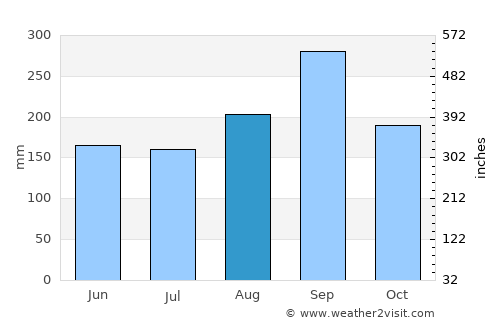 Dan Chang average rain in August