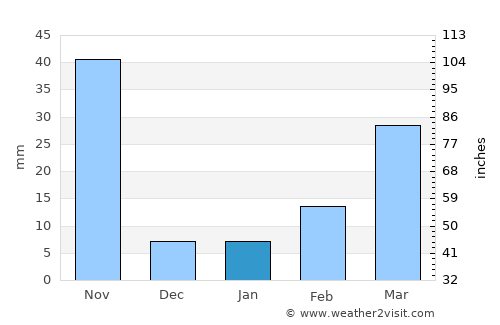 Dan Chang average rain in January
