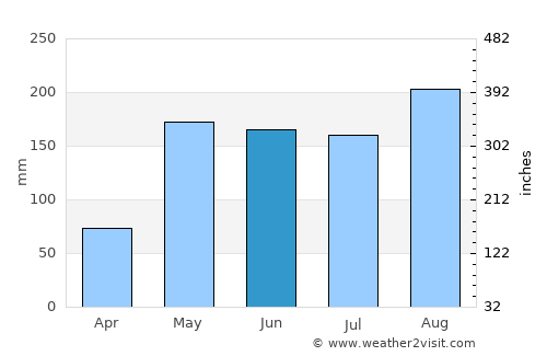 Dan Chang average rain in June