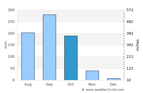 Dan Chang average rain in October