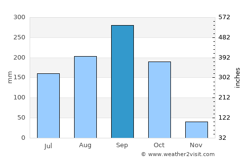Dan Chang average rain in September