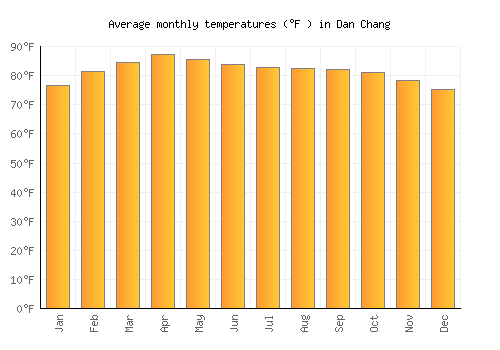 Dan Chang average temperature chart (Fahrenheit)