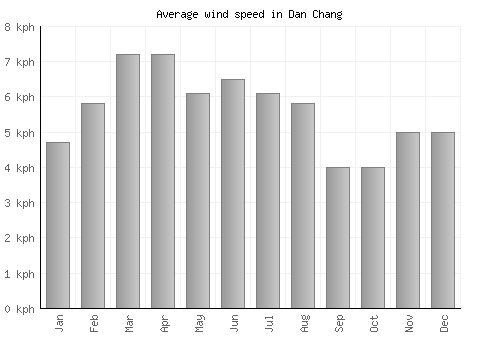 Dan Chang average winspeed by month (km/h)