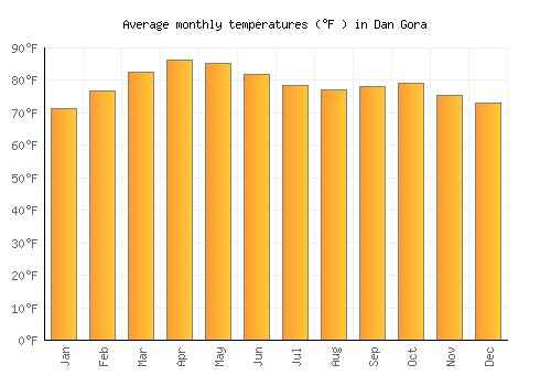 Dan Gora average temperature chart (Fahrenheit)