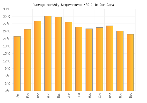 Dan Gora average temperature chart (Celsius)