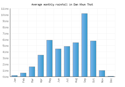 Dan Khun Thot monthly rainfall chart (inches)