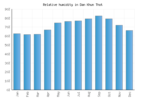 Dan Khun Thot relative humidity averages