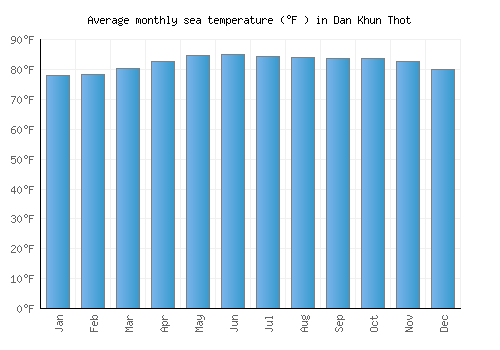Dan Khun Thot average sea temperature chart (Fahrenheit)
