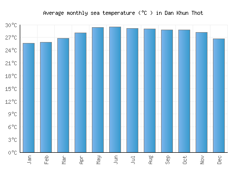 Dan Khun Thot average sea temperature chart (Celsius)