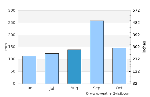 Dan Khun Thot average rain in August