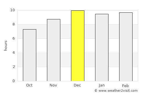 Dan Khun Thot average rain in December