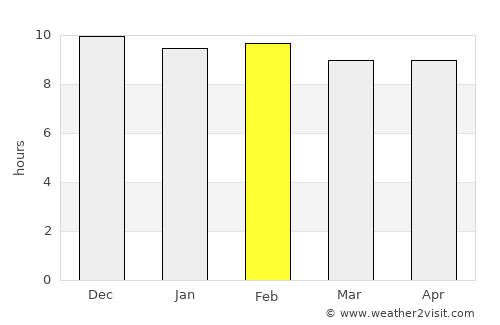 Dan Khun Thot average rain in February