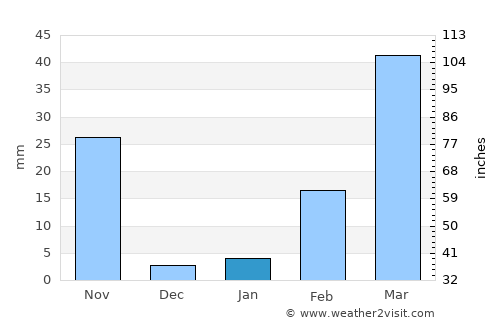 Dan Khun Thot average rain in January