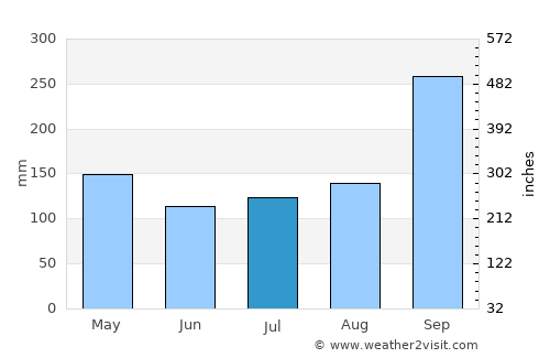 Dan Khun Thot average rain in July