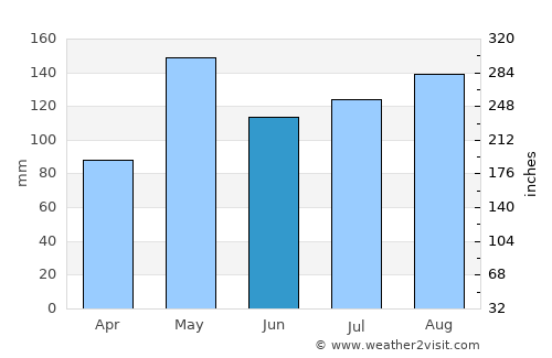 Dan Khun Thot average rain in June