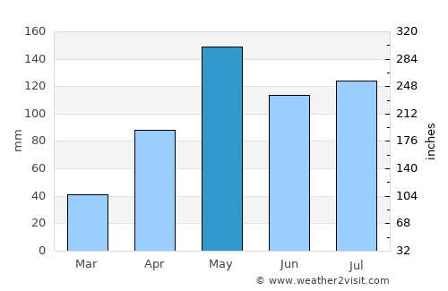 Dan Khun Thot average rain in May