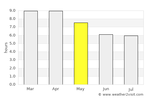 Dan Khun Thot average rain in May