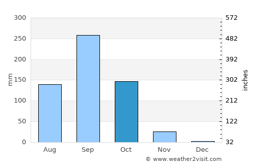 Dan Khun Thot average rain in October