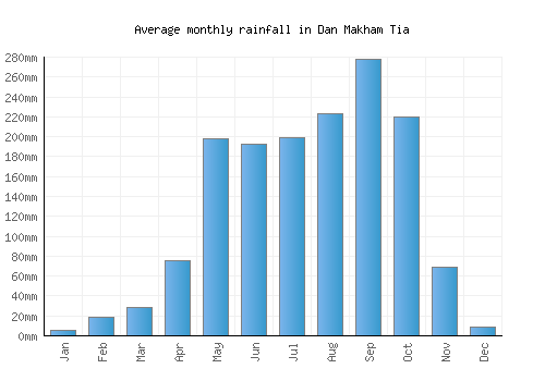 Dan Makham Tia monthly rainfall chart (mm)