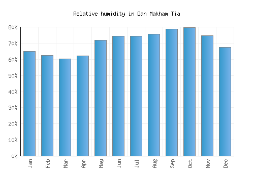 Dan Makham Tia relative humidity averages